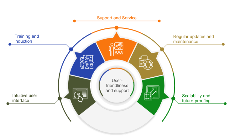 Usability and Support