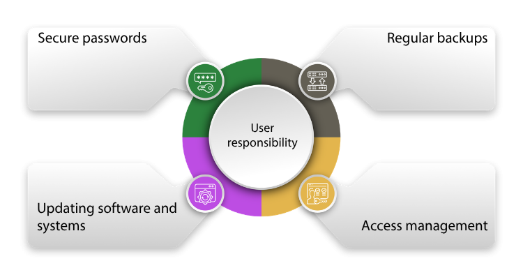 User responsibility