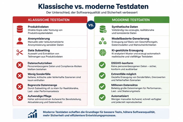 Vergleich klassischer und moderner Testdaten für Softwaretests und Testdatenmanagement