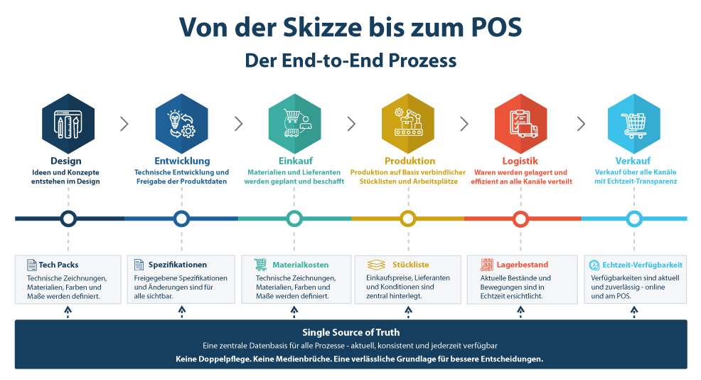 Infografik End to End Prozess von Design über Entwicklung Einkauf Produktion und Logistik bis zum Verkauf am POS