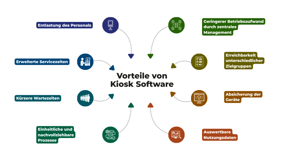 Vorteile von Kiosk Software