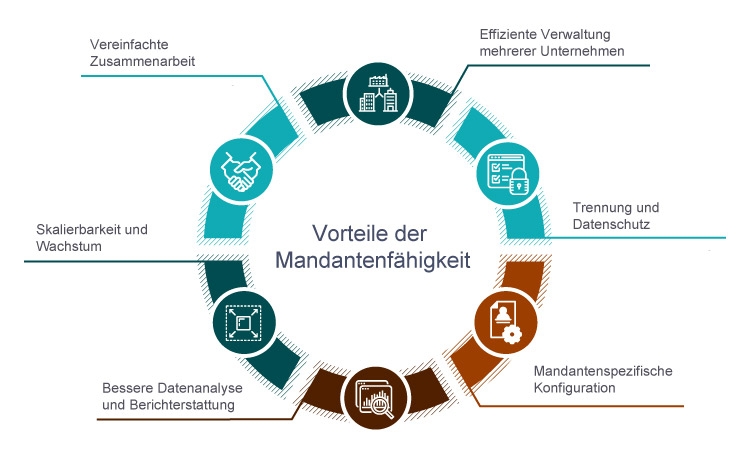 Benötigen Sie eine mandantenfähige Buchhaltungssoftware