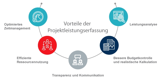 Vorteile der Projektleistungserfassung