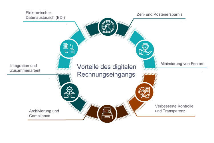 Vorteile des digitalen Rechnungseingangs