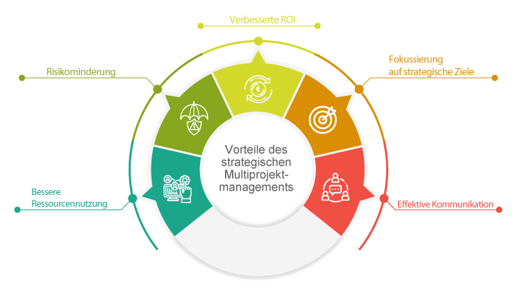 Vorteile des strategischen Multiprojektmanagements