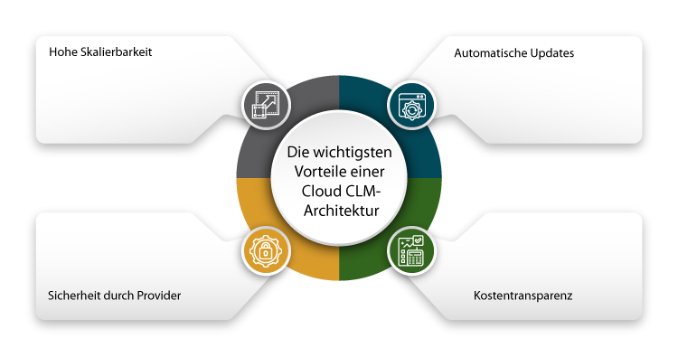 Die wichtigsten Vorteile einer Cloud CLM Architektur
