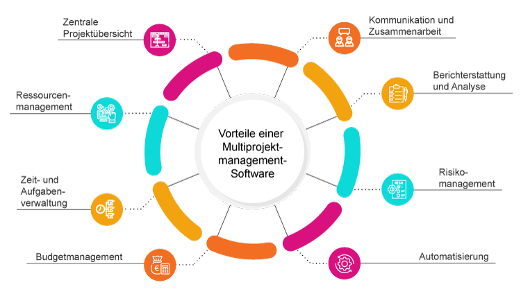 Vorteile einer Multiprojektmanagement-Software