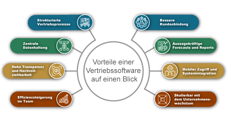 Vorteile einer Vertriebssoftware auf einen Blick