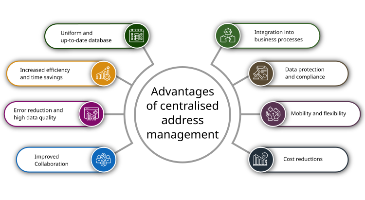 Advantages of centralised address management