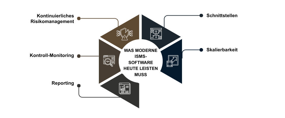 Was moderne ISMS-Software heute leisten muss