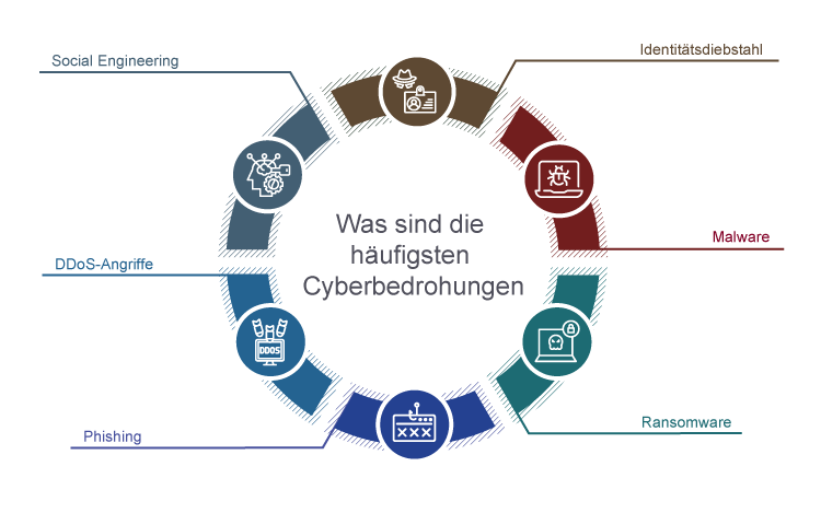 Was sind die häufigsten Cyberbedrohungen