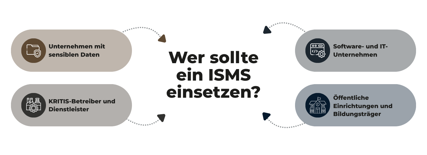 Wer sollte ein ISMS einsetzen