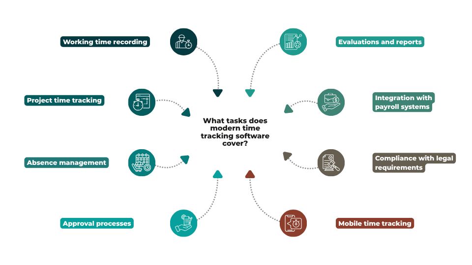 What tasks does modern time tracking software cover