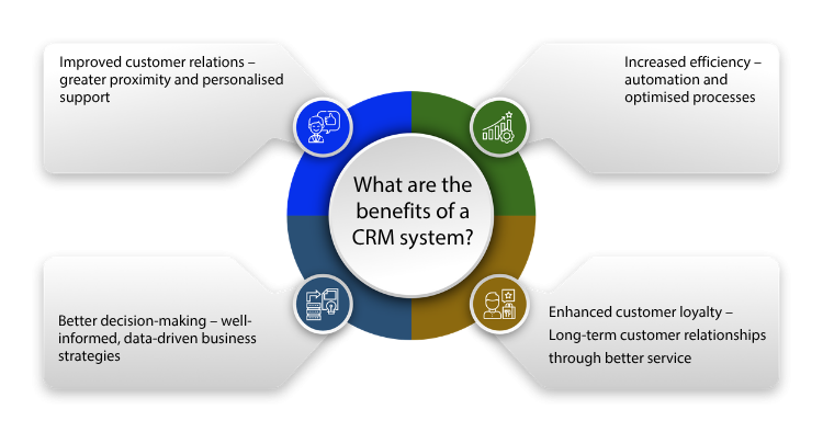 What are the benefits of a CRM system