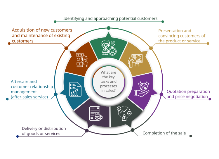 What are the key tasks and processes in sales