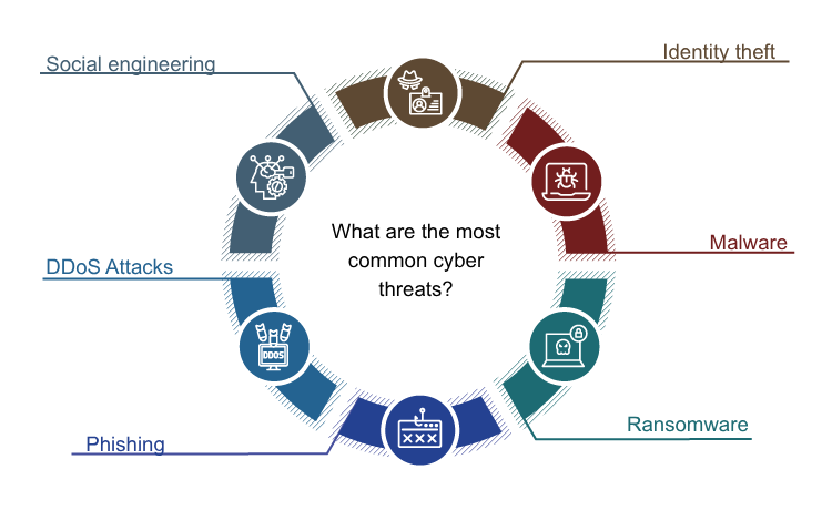 What are the most common cyber threats