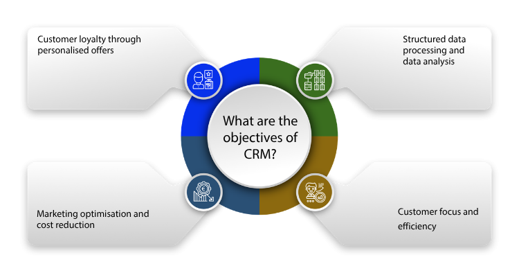 What are the CRM goals