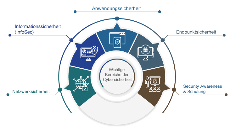 Wichtige Bereiche der Cybersicherheit