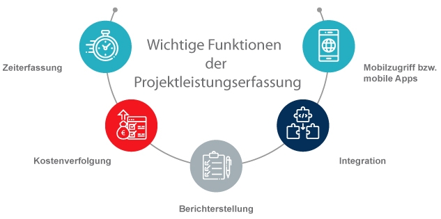 Wichtige Funktionen der Projektleistungserfassung