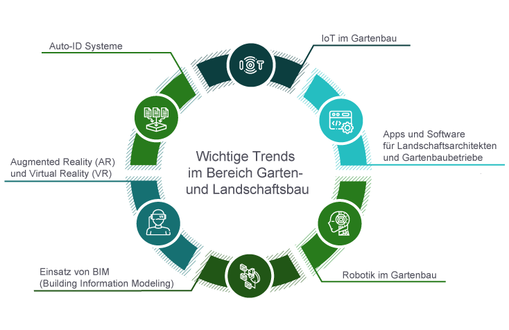 Wichtige Trends im Bereich Garten- und Landschaftsbau