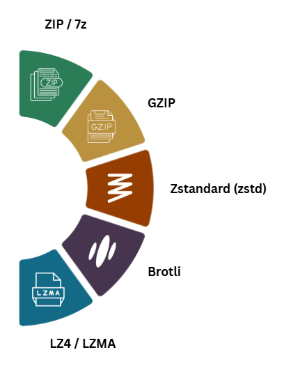 Wichtige Verfahren und Formate