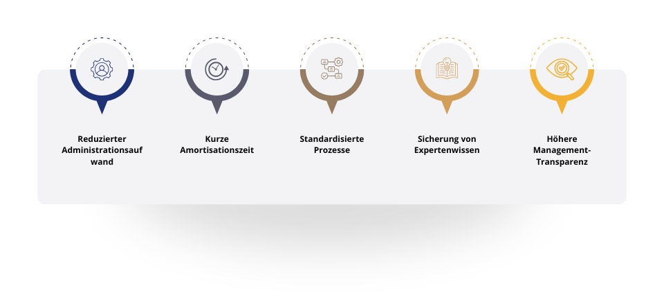 Wirtschaftlichkeit und Business Case