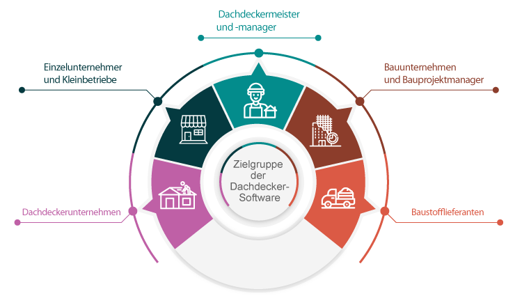 Zielgruppe der Dachdecker-Software