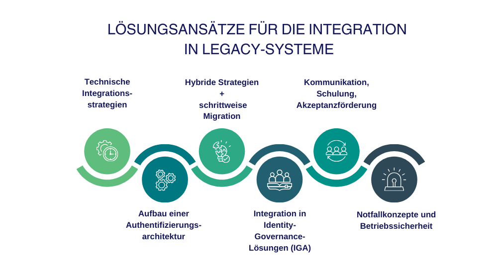 Aufzählung der Lösungsansätze für die Integration in Legacy-Systeme