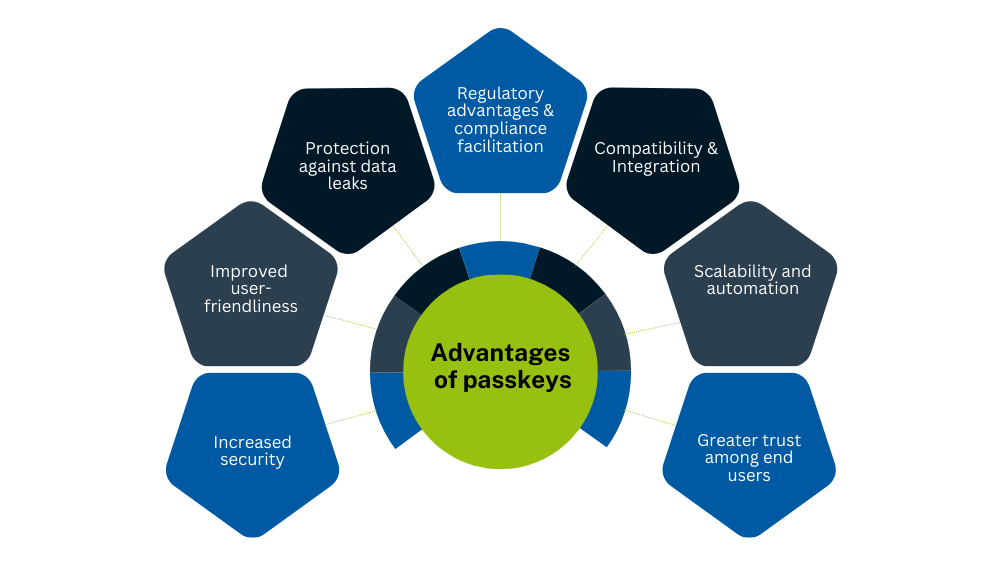 Illustration of Advantages of passkeys