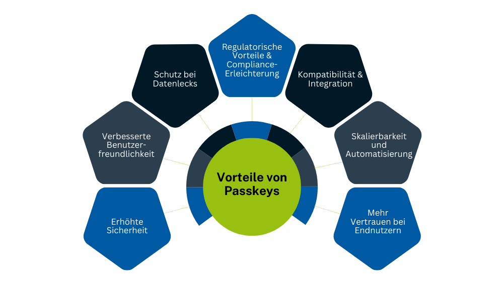 Vorteile von Passkeys: Erhöhte Sicherheit, verbesserte Benutzerfreundlichkeit, Schutz bei Datenlecks, regulatorische Vorteile & Compliance-Erleichterung, Kompatibilität & Integration, Skalierbarkeit und Automatisierung - graphische Übersicht der Vorteile