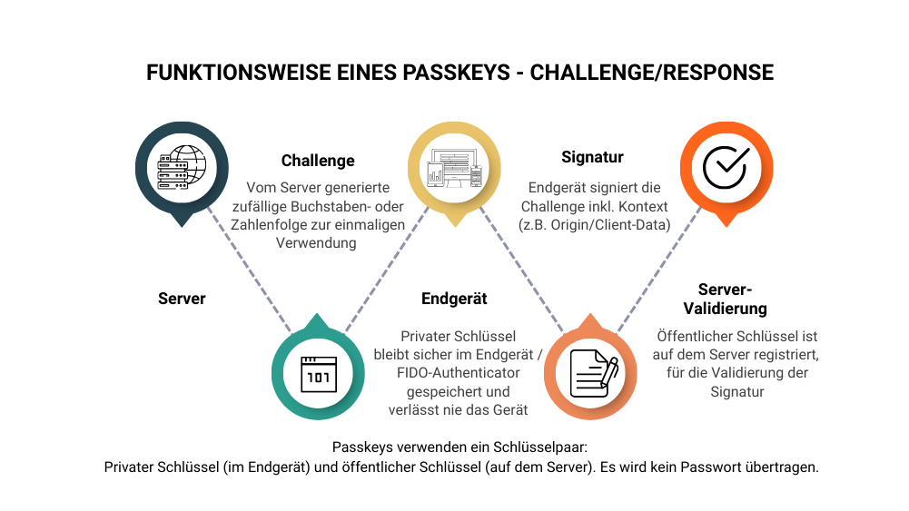 Funktionsweise von Passkeys - Passkeys verwenden ein Schlüsselpaar: privater Schlüssel (im Endgerät) und öffentlicher Schlüssel (auf dem Server). Die Antwort ist eine Signatur – kein Passwort wird übertragen.