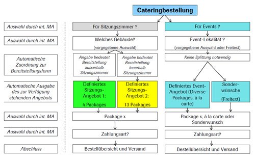 Pharmakonzern sucht eine Catering-Webshop Software