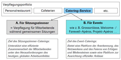 Pharmakonzern sucht eine Catering-Webshop Software