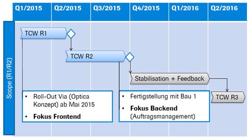 Pharmakonzern sucht eine Catering-Webshop Software