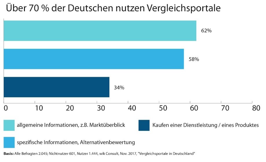 Deutschen nutzen vergleichsportale