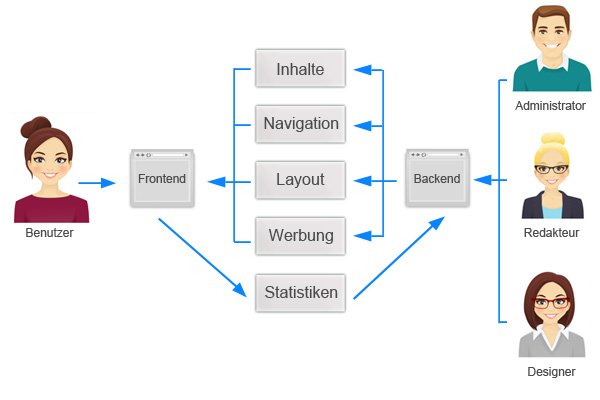 Content-Management-System (CMS) - Grundlagen, Funktionen und ...