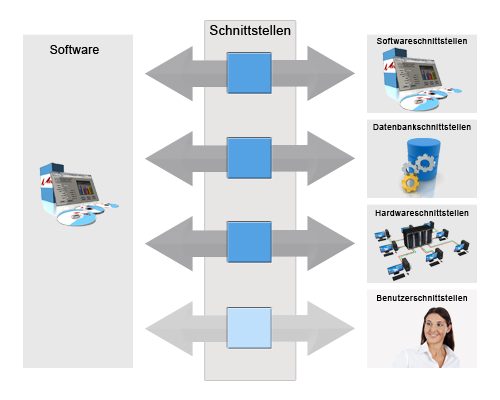 Softwareschnittstellen