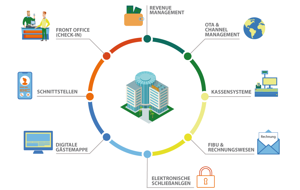 Hotelsoftware - Property Management System - Modules