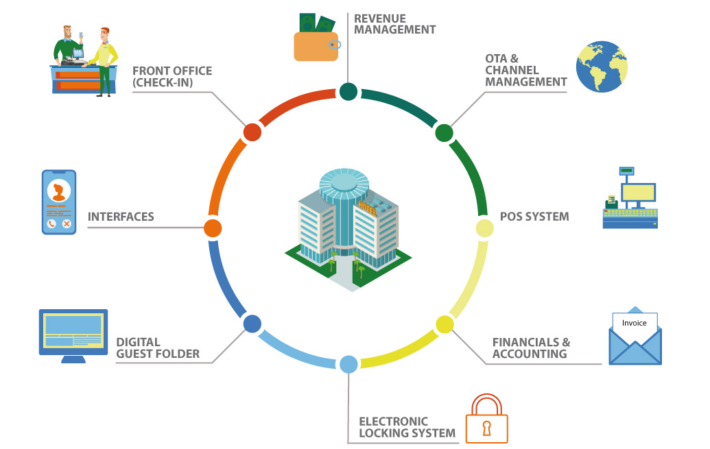 Hotelsoftware - Property Management System - Modules