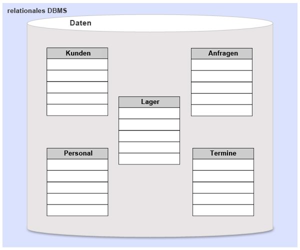 Relationale Datenbank