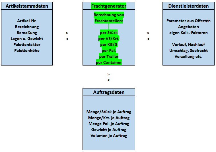 Datenaustausch zur Frachtanteil Ermittlug.jpg