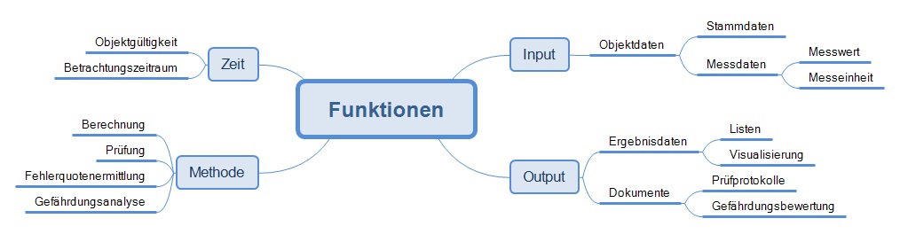Funktionen des Prüftools