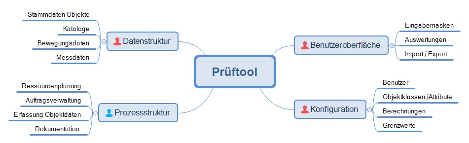 Struktur und Systemanforderungen des Prüftools