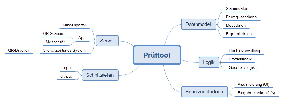 Systemarchitektur des Prüftools